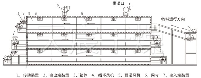 多层带式干燥机结构示意图